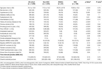 Oral Anticoagulation and Risk of Symptomatic Hemorrhagic Transformation in Stroke Patients Treated With Mechanical Thrombectomy: Data From the Nordictus Registry